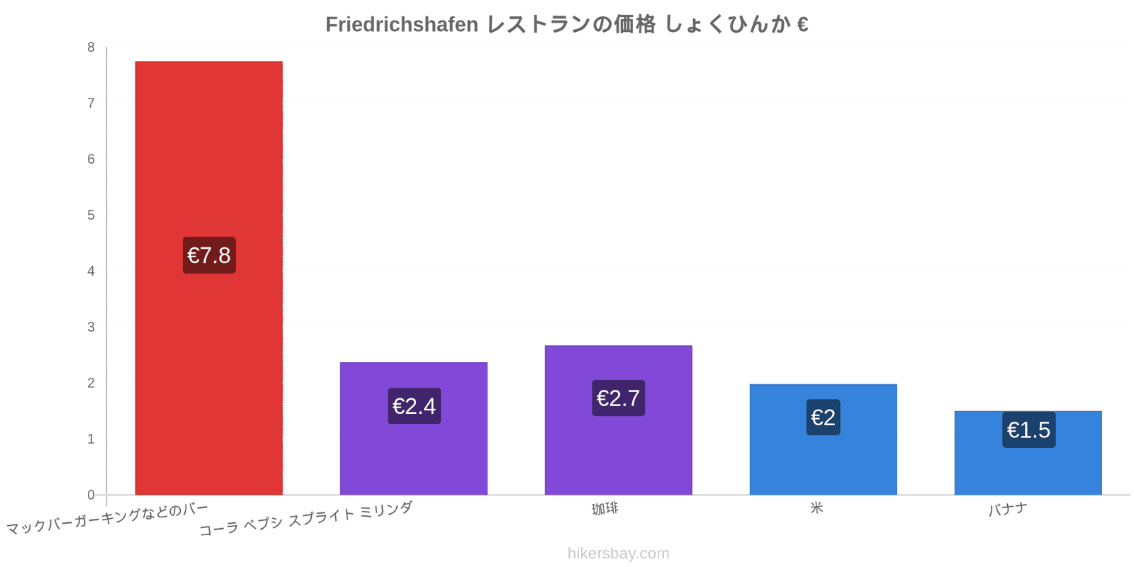 Friedrichshafen 価格の変更 hikersbay.com