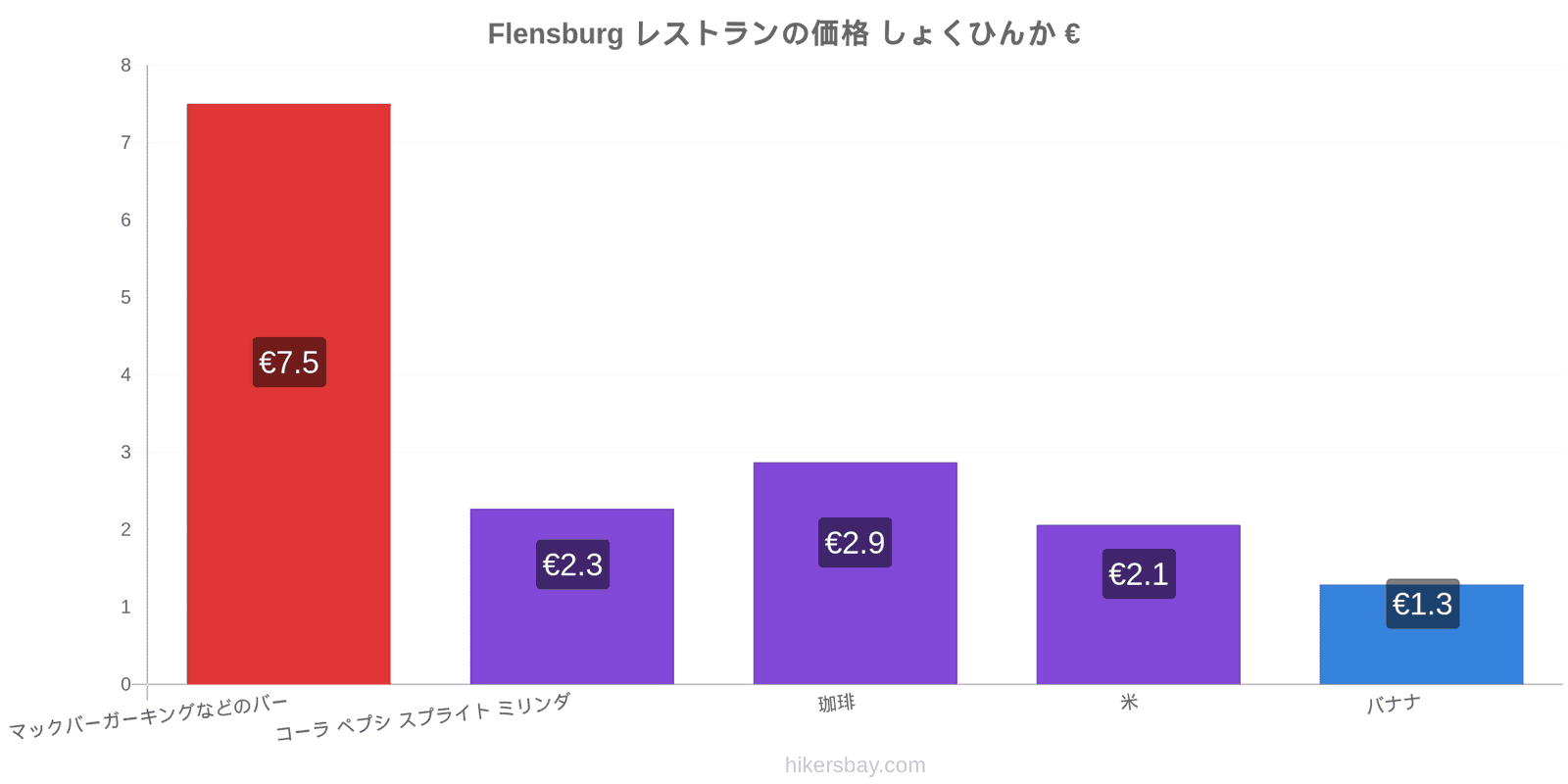 Flensburg 価格の変更 hikersbay.com