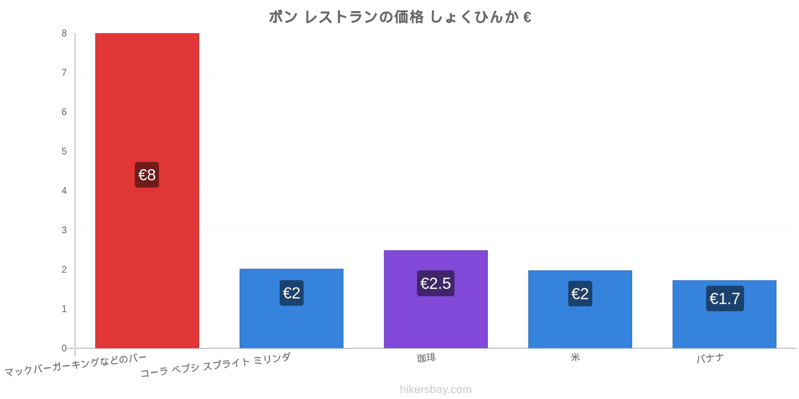 ボン 価格の変更 hikersbay.com