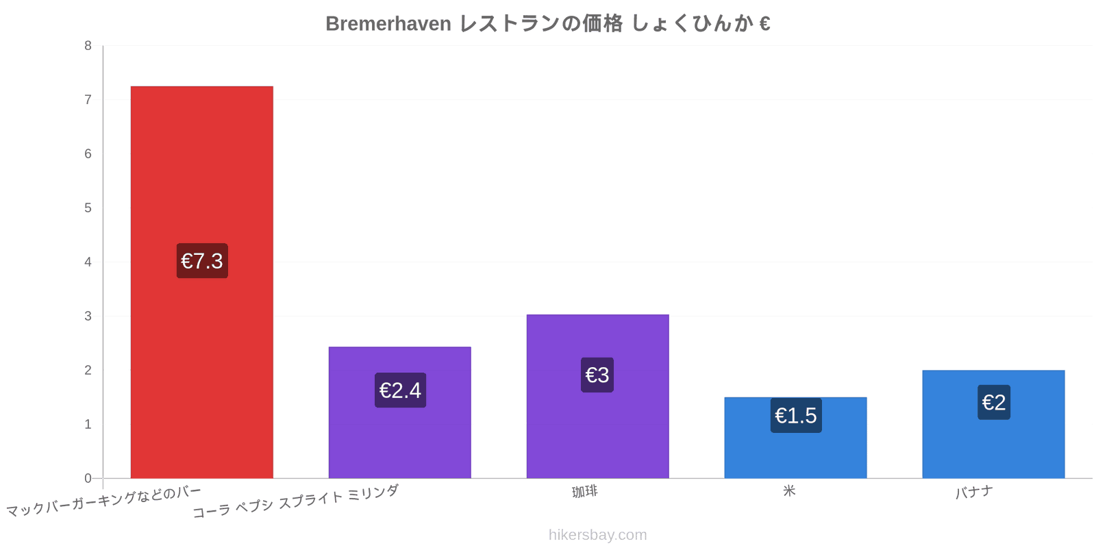 Bremerhaven 価格の変更 hikersbay.com