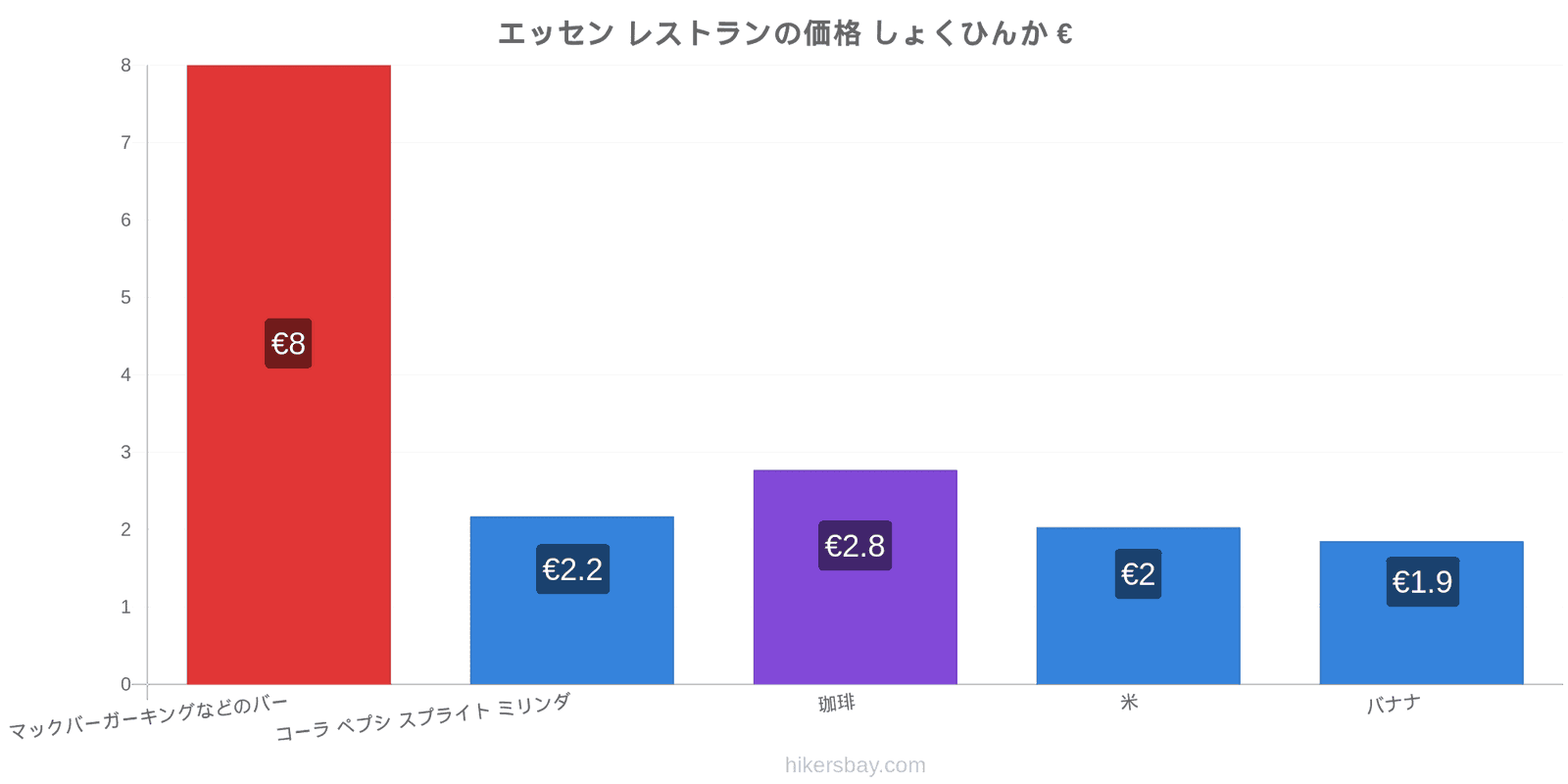 エッセン 価格の変更 hikersbay.com