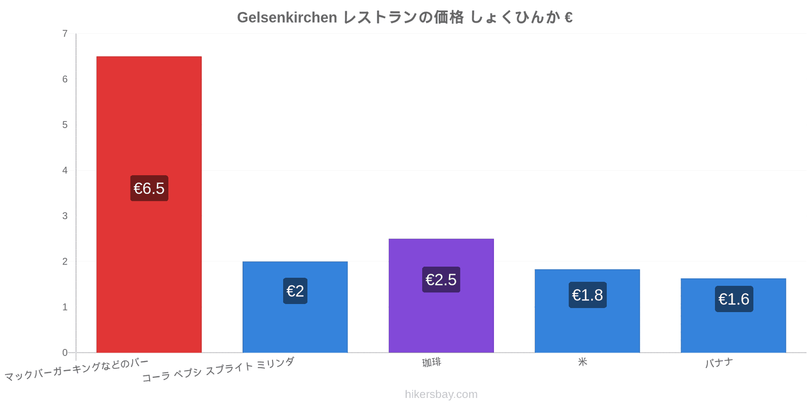 Gelsenkirchen 価格の変更 hikersbay.com