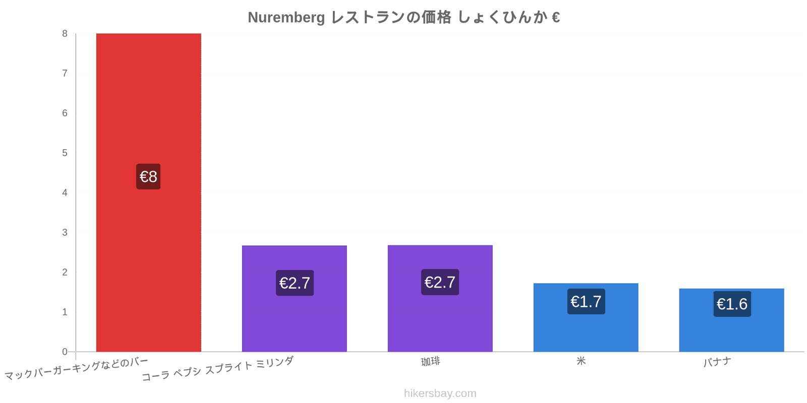 Nuremberg 価格の変更 hikersbay.com