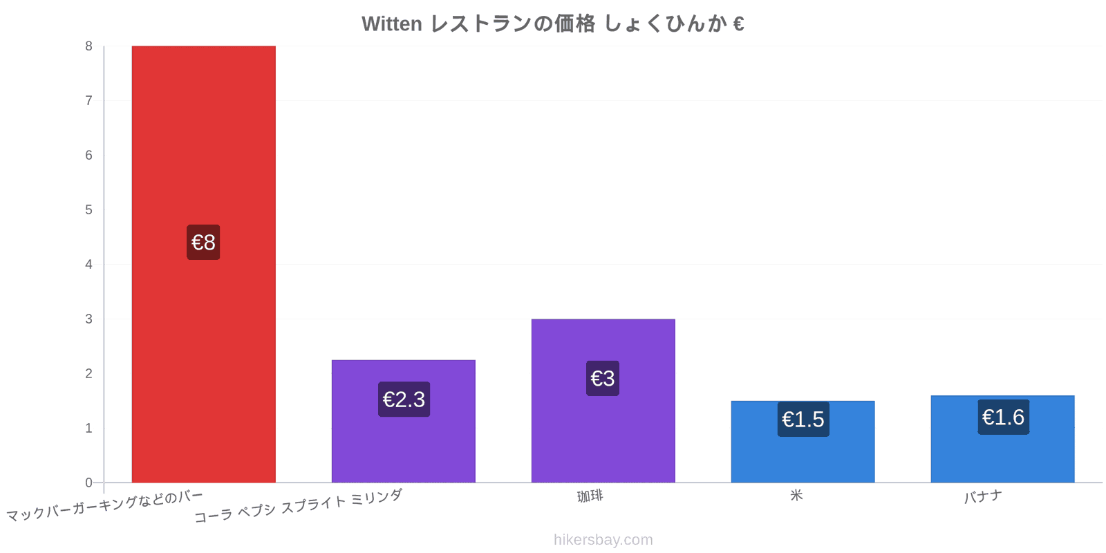 Witten 価格の変更 hikersbay.com