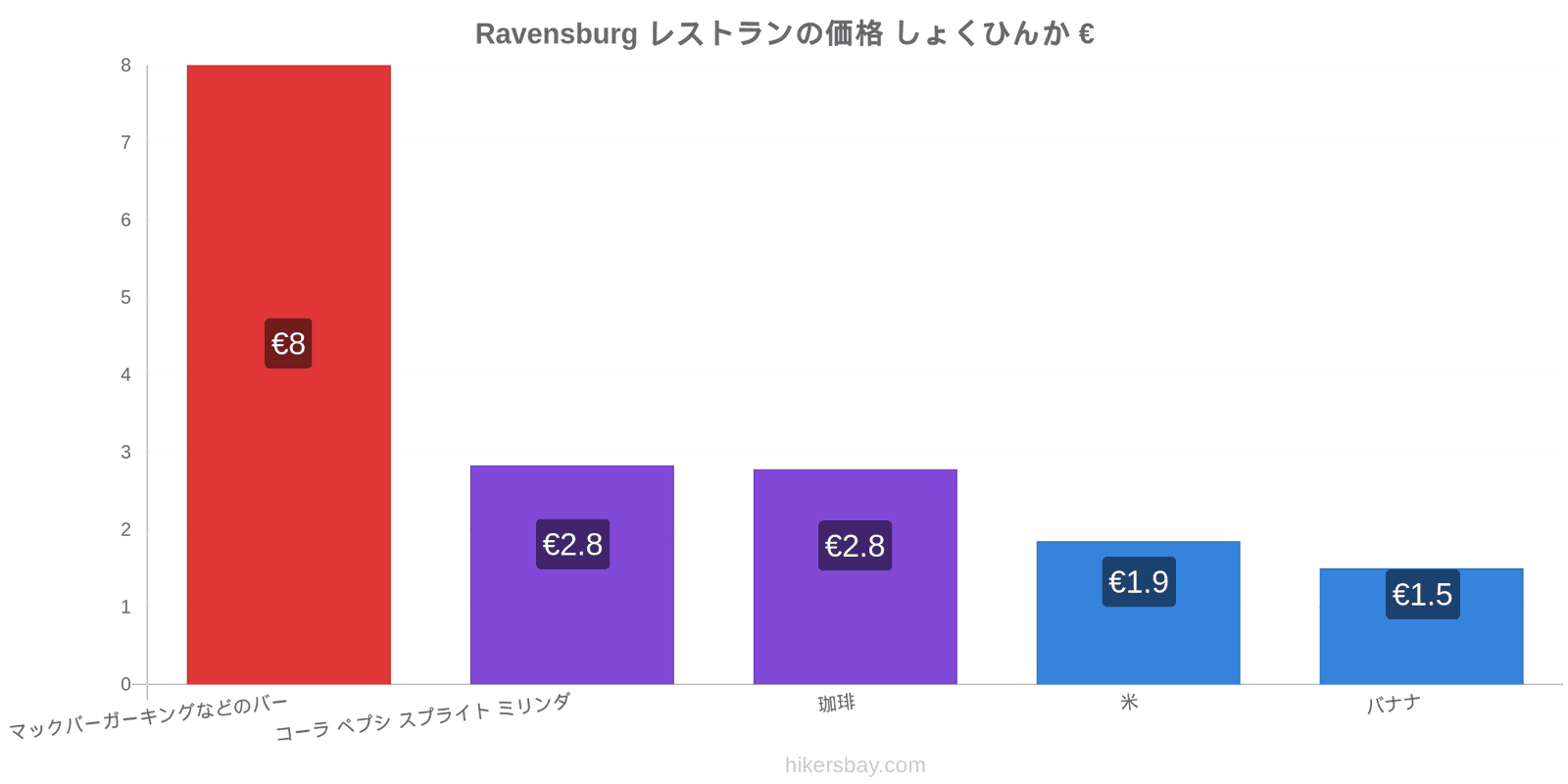 Ravensburg 価格の変更 hikersbay.com