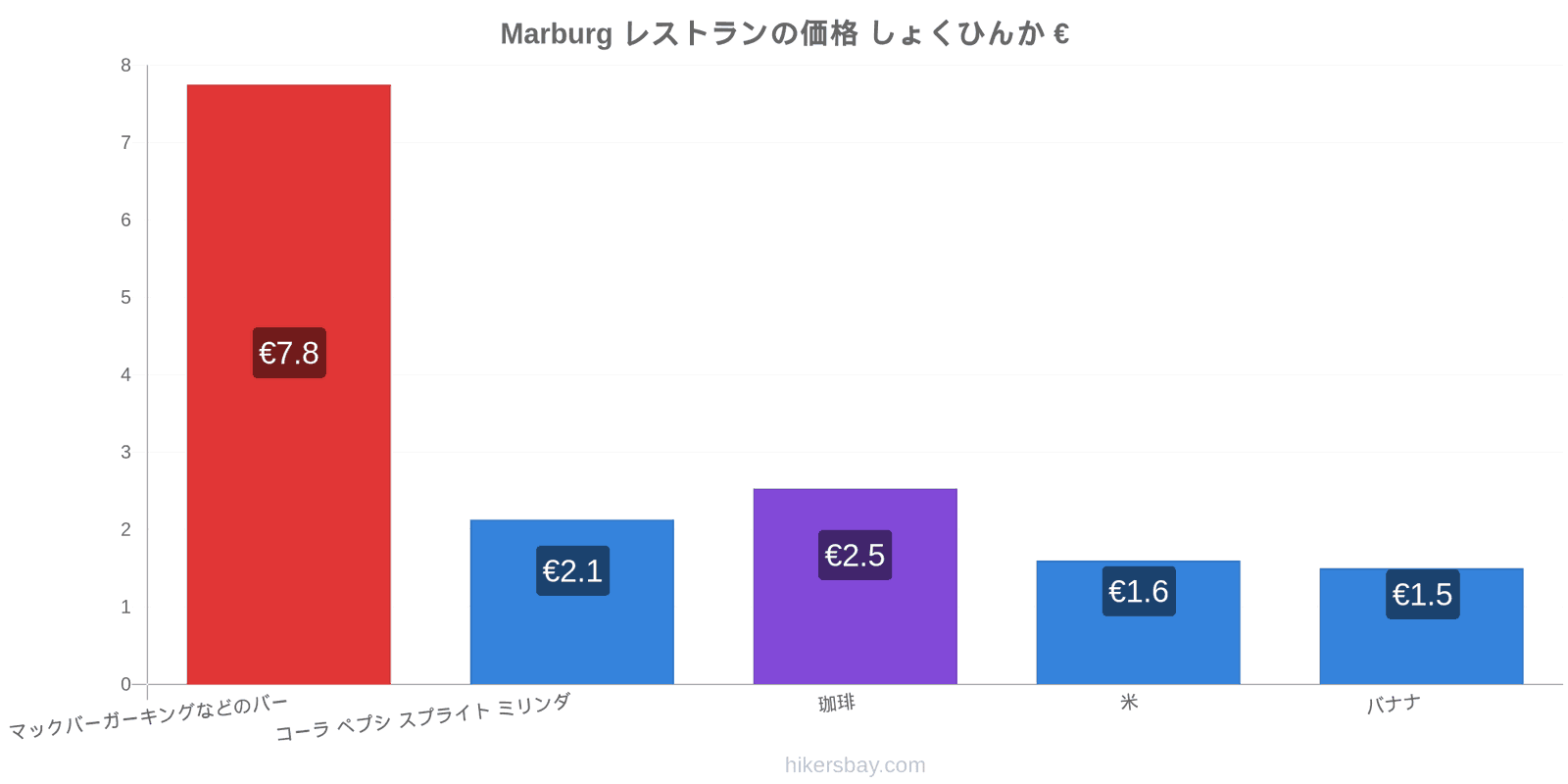 Marburg 価格の変更 hikersbay.com