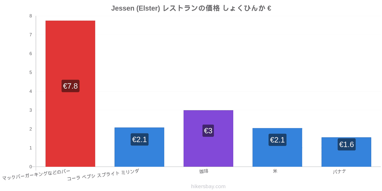 Jessen (Elster) 価格の変更 hikersbay.com