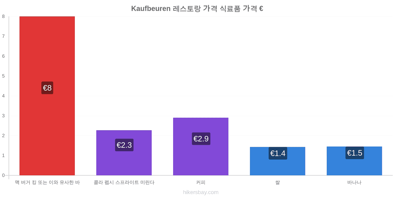 Kaufbeuren 가격 변동 hikersbay.com