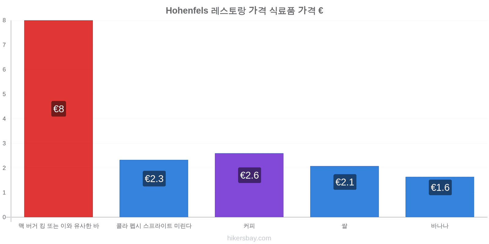 Hohenfels 가격 변동 hikersbay.com