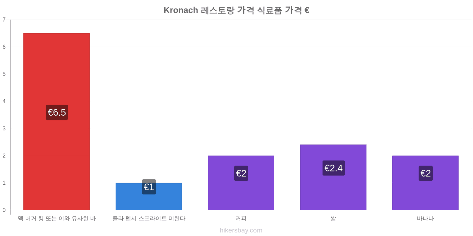 Kronach 가격 변동 hikersbay.com