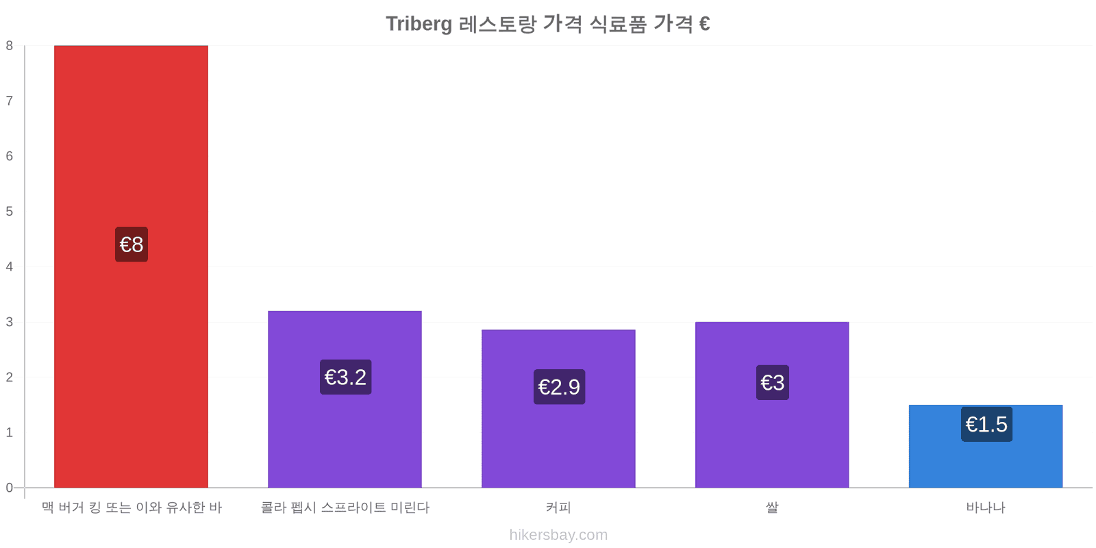 Triberg 가격 변동 hikersbay.com