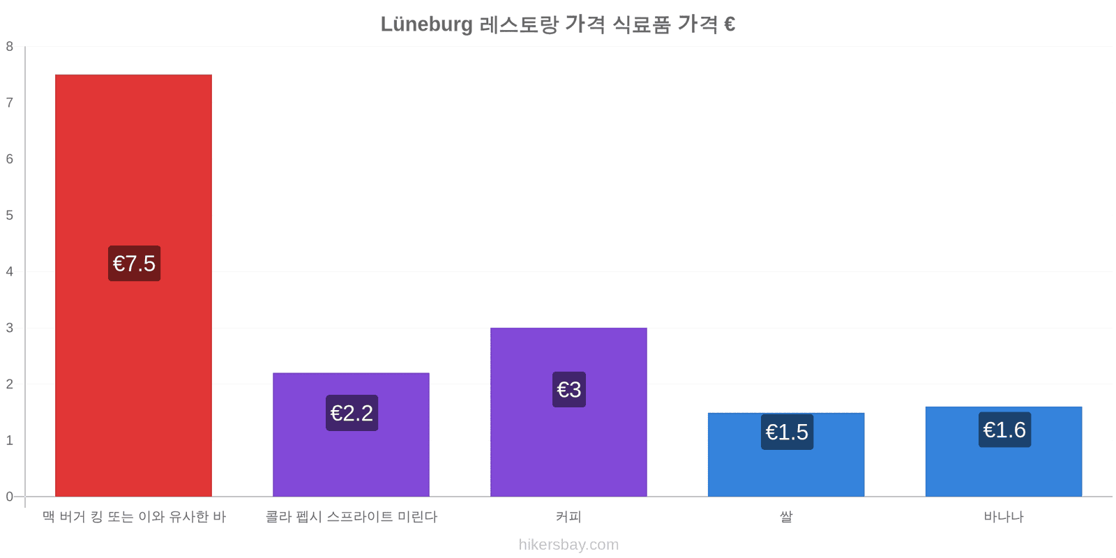 Lüneburg 가격 변동 hikersbay.com