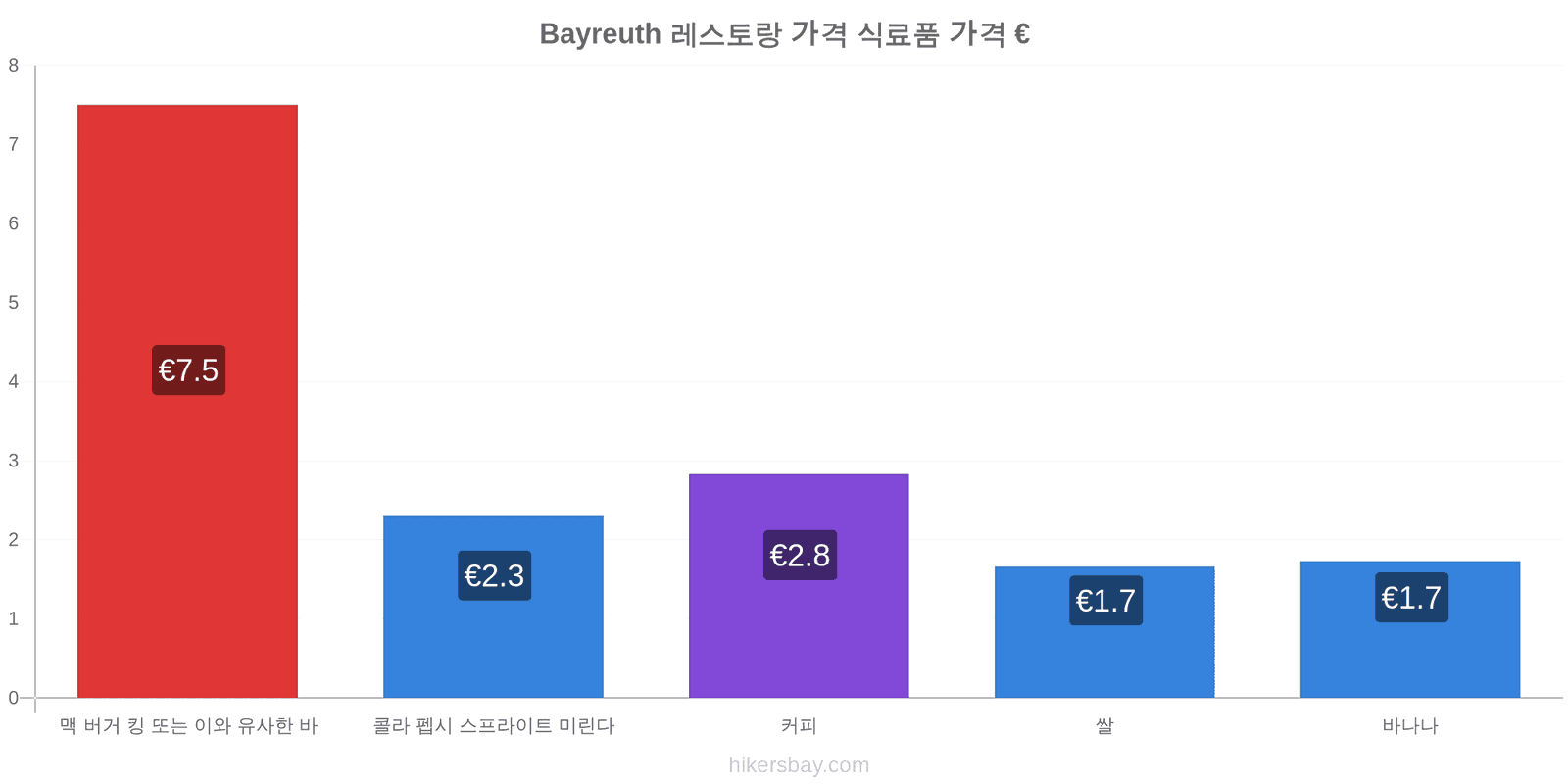 Bayreuth 가격 변동 hikersbay.com