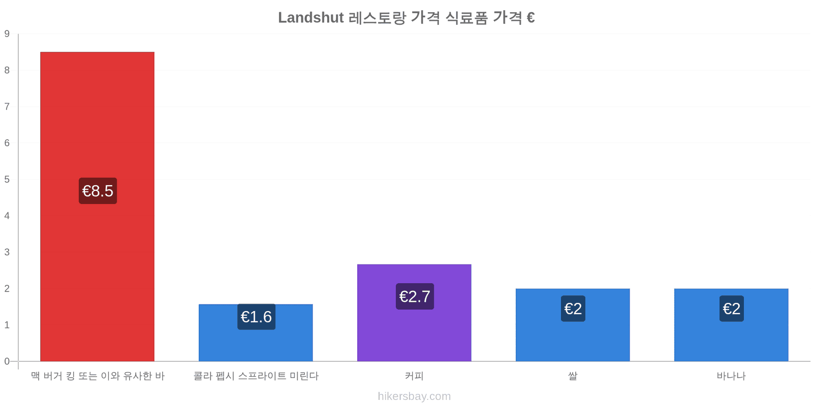 Landshut 가격 변동 hikersbay.com