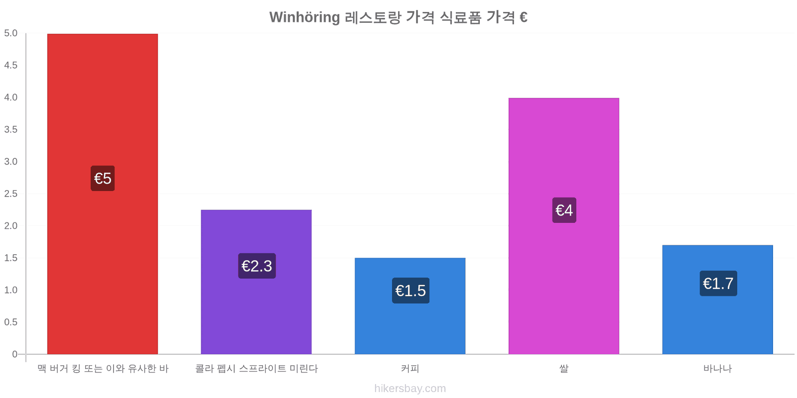 Winhöring 가격 변동 hikersbay.com