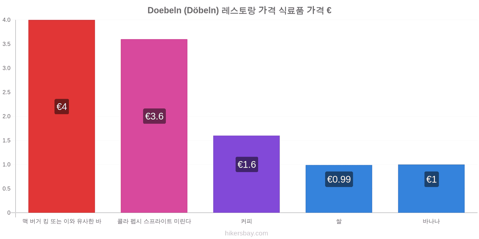 Doebeln (Döbeln) 가격 변동 hikersbay.com