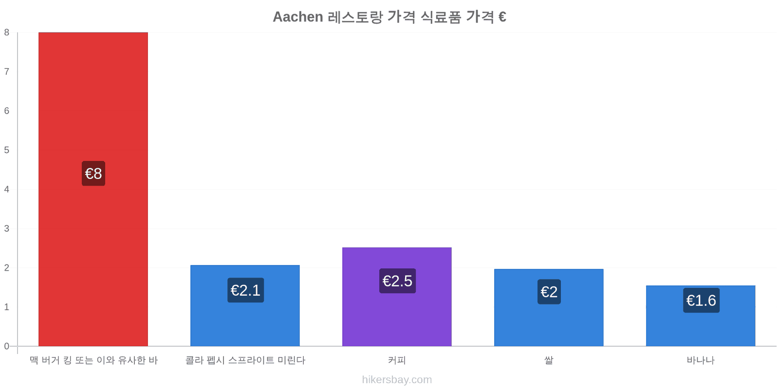 Aachen 가격 변동 hikersbay.com