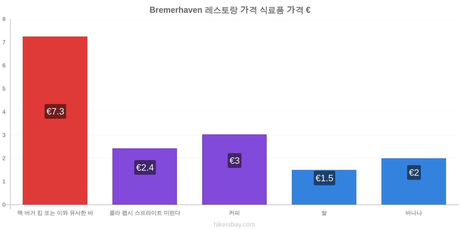 Bremerhaven 가격 변동 hikersbay.com