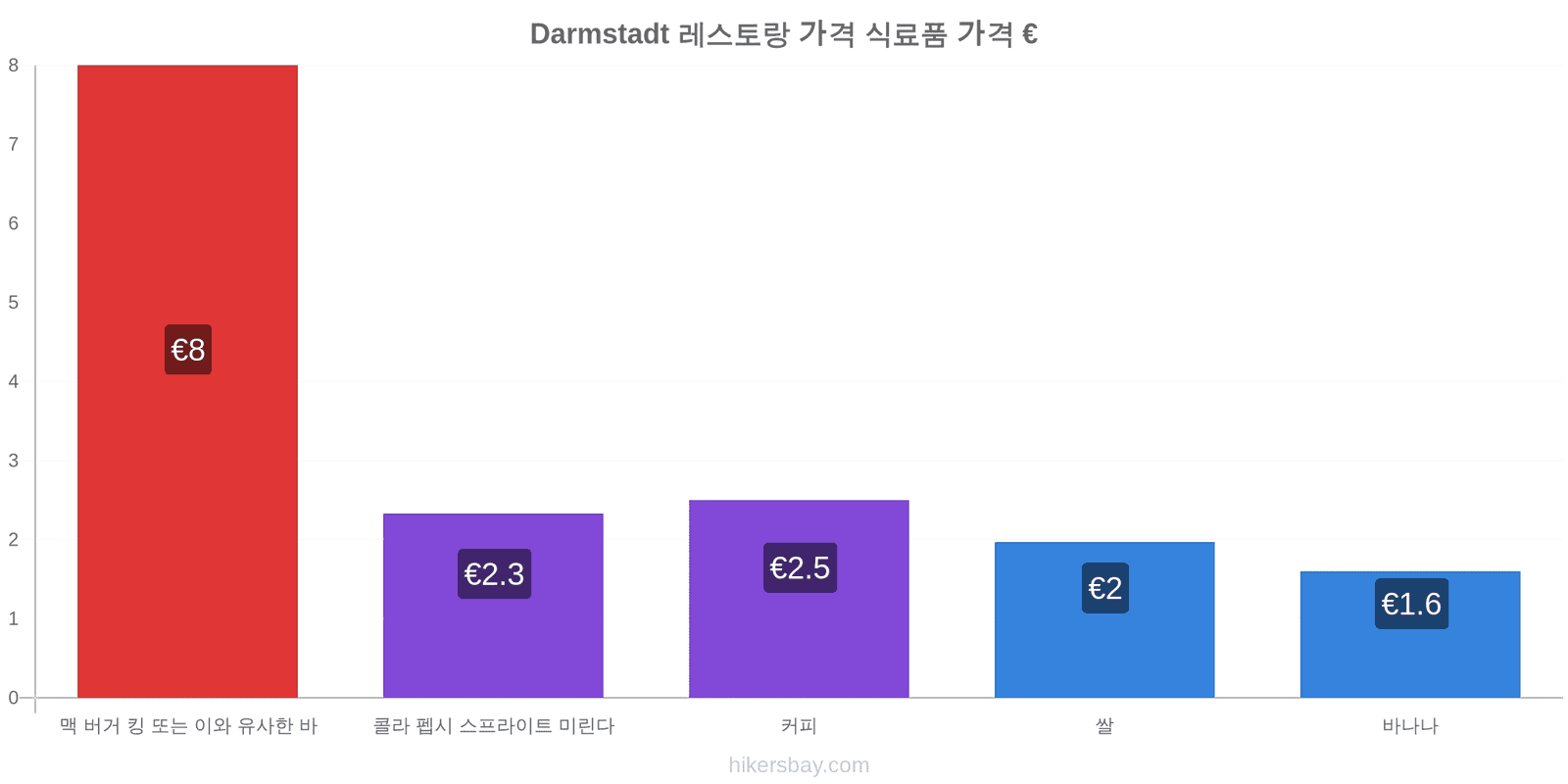 Darmstadt 가격 변동 hikersbay.com