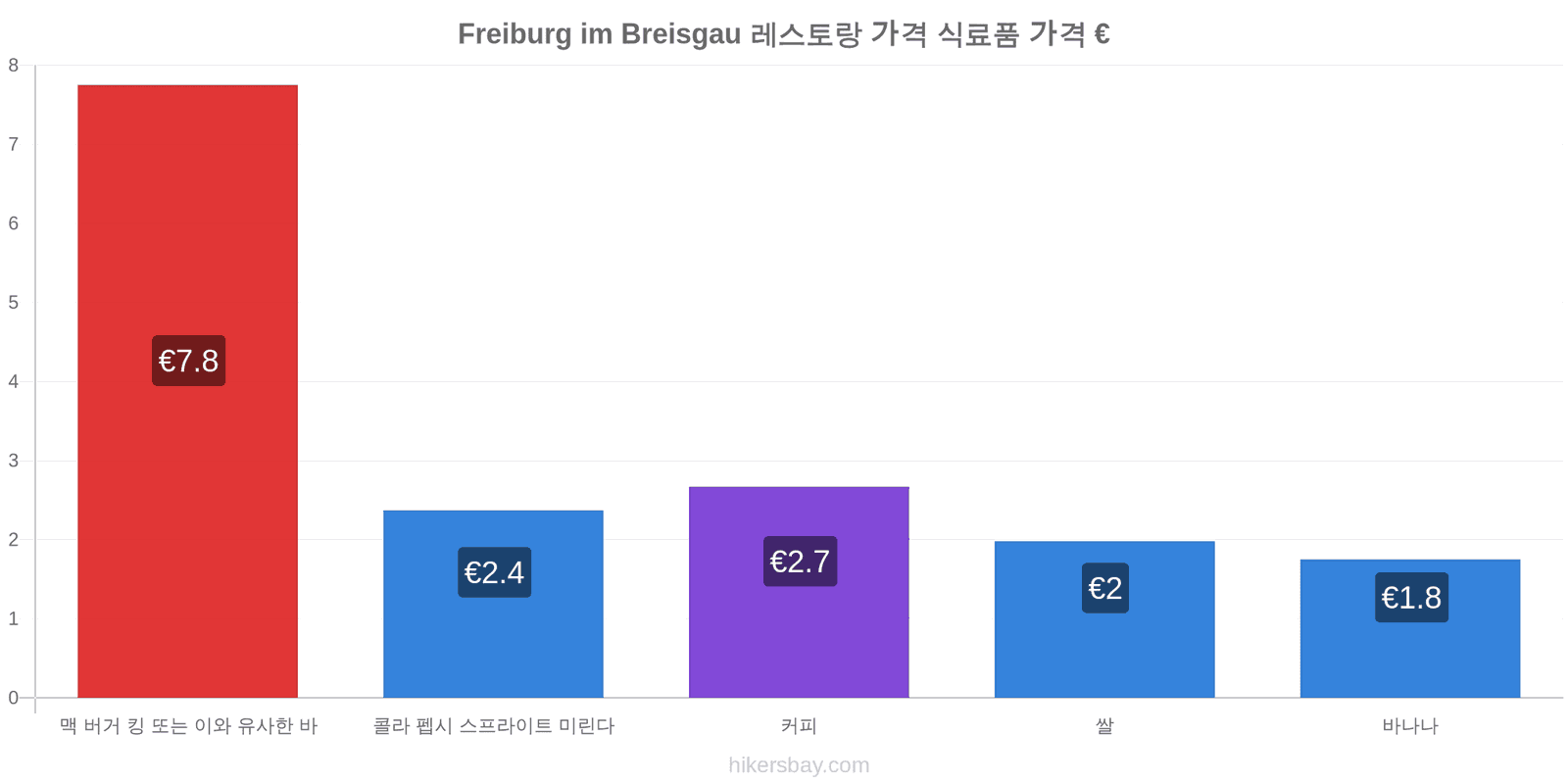 Freiburg im Breisgau 가격 변동 hikersbay.com