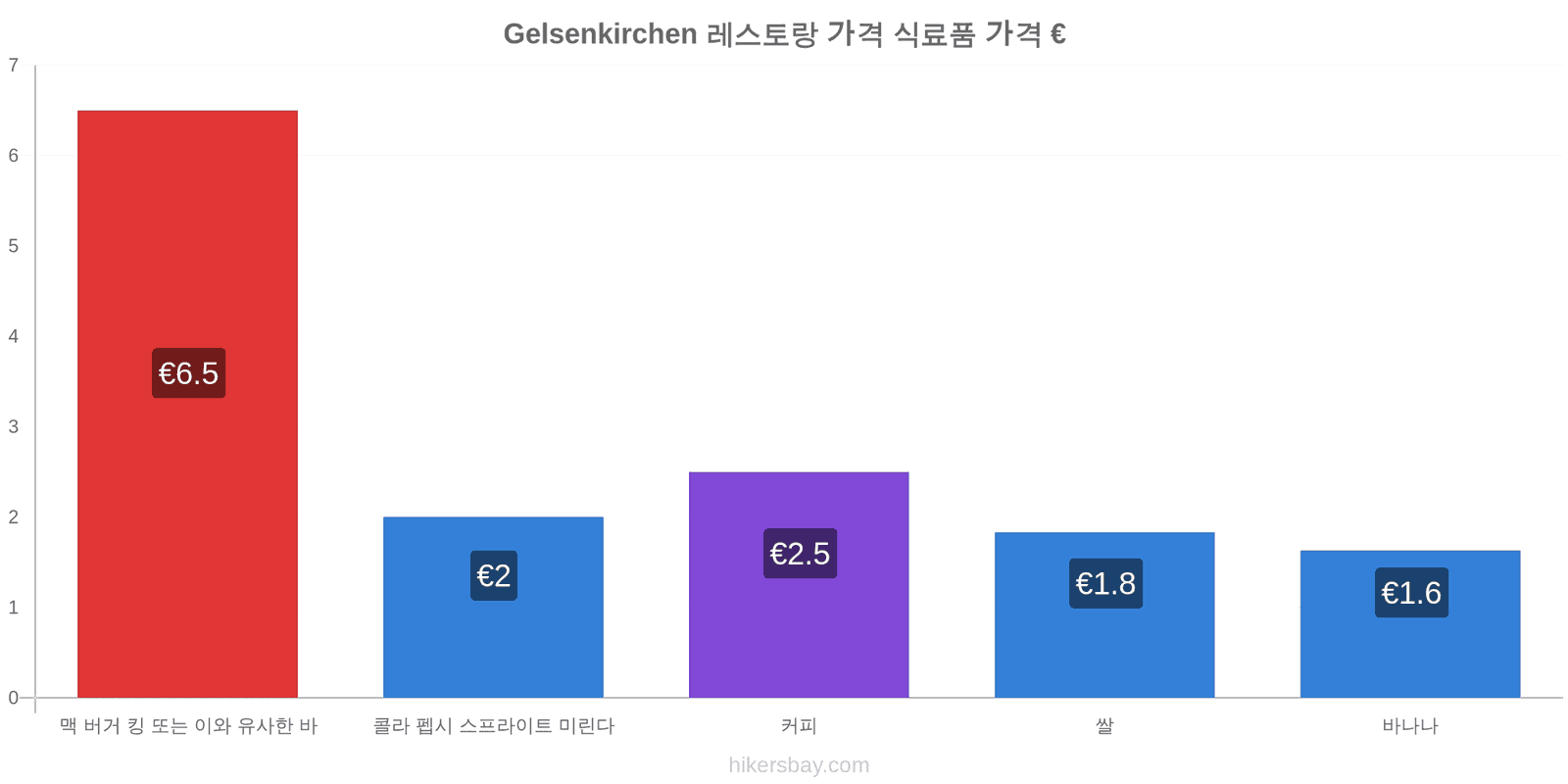 Gelsenkirchen 가격 변동 hikersbay.com