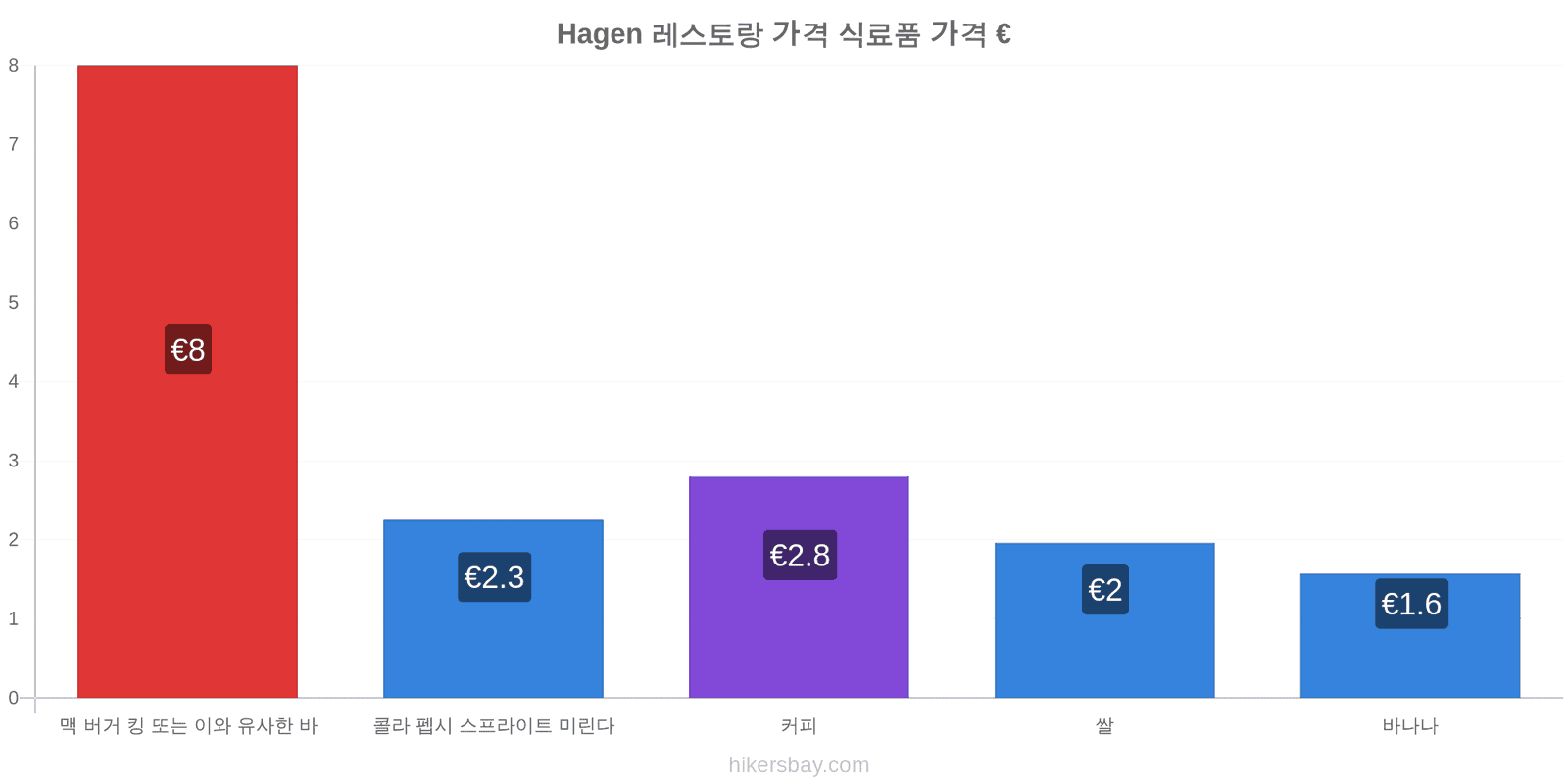 Hagen 가격 변동 hikersbay.com