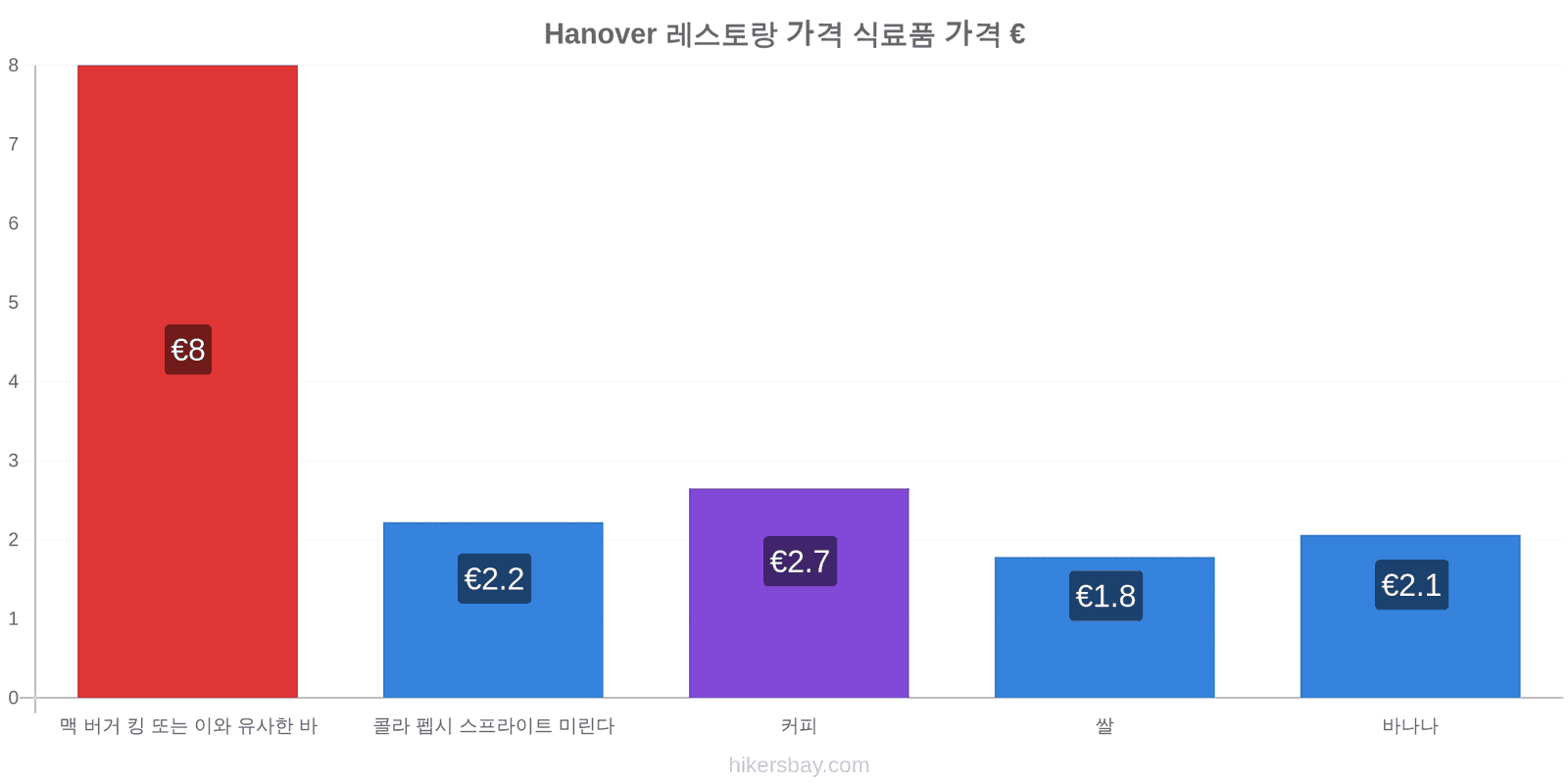 Hanover 가격 변동 hikersbay.com