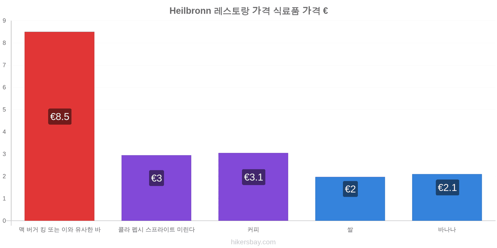 Heilbronn 가격 변동 hikersbay.com