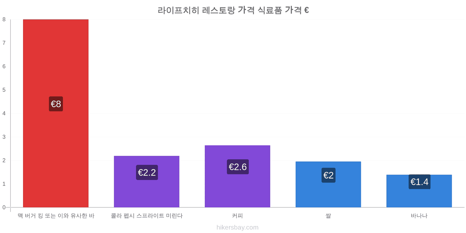 라이프치히 가격 변동 hikersbay.com