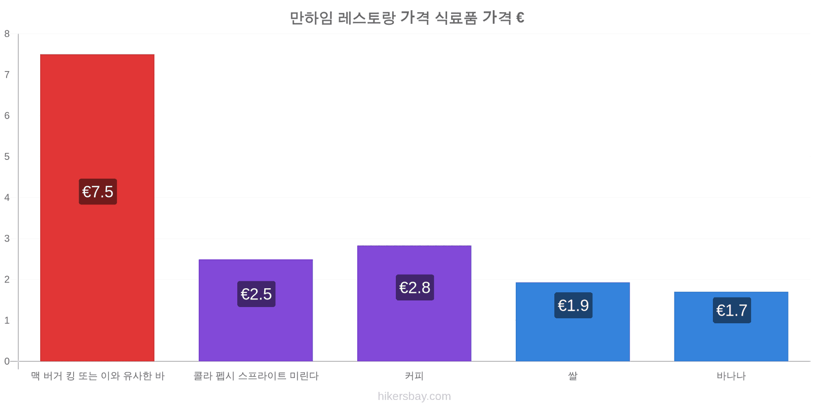 만하임 가격 변동 hikersbay.com