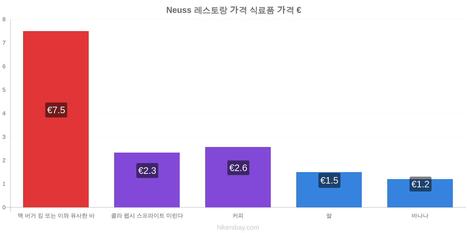 Neuss 가격 변동 hikersbay.com