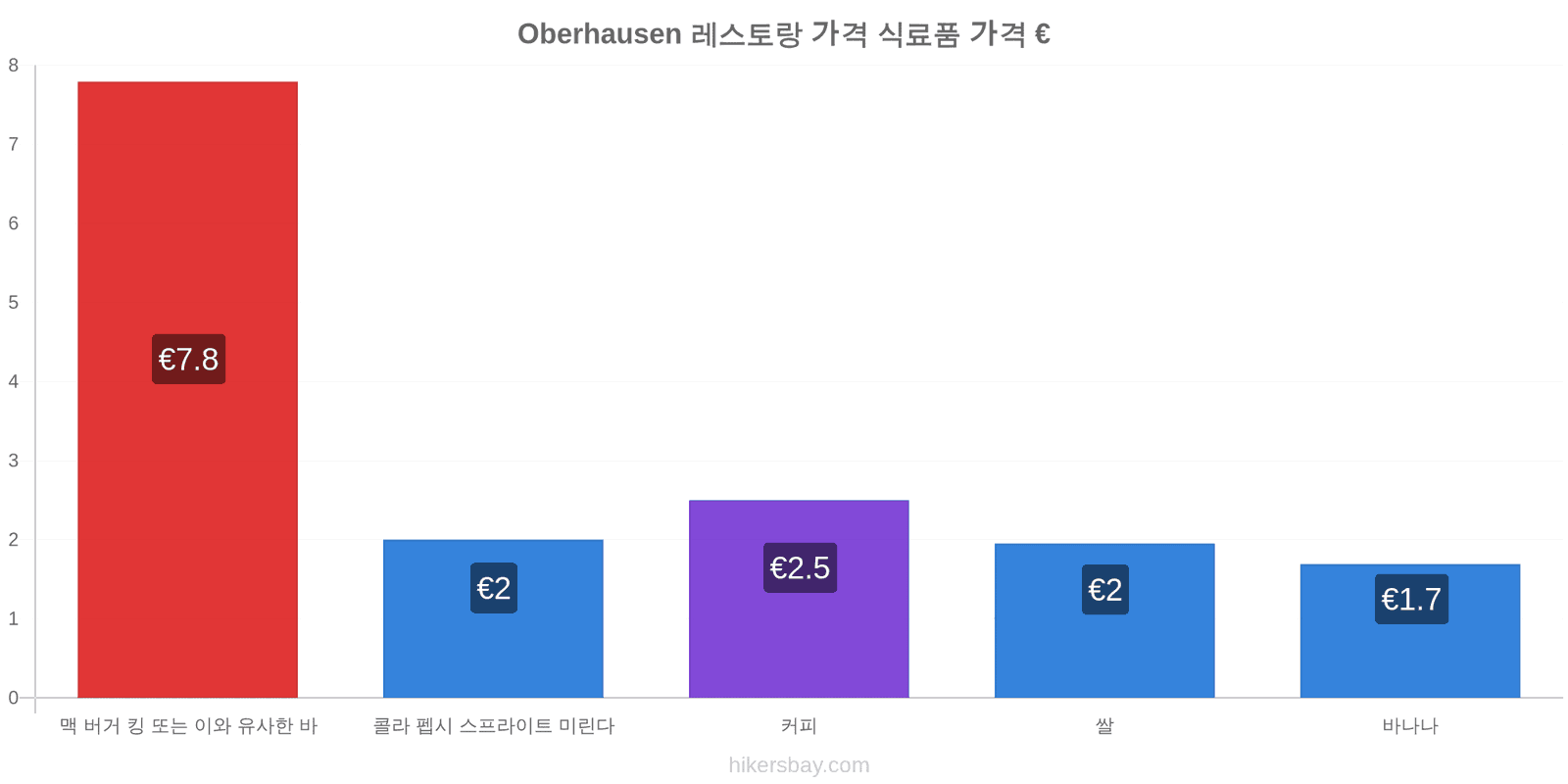 Oberhausen 가격 변동 hikersbay.com