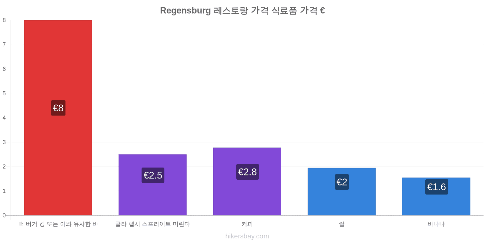 Regensburg 가격 변동 hikersbay.com