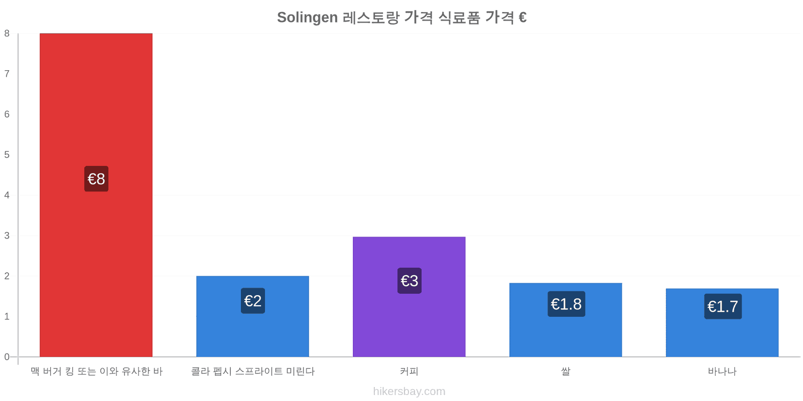 Solingen 가격 변동 hikersbay.com