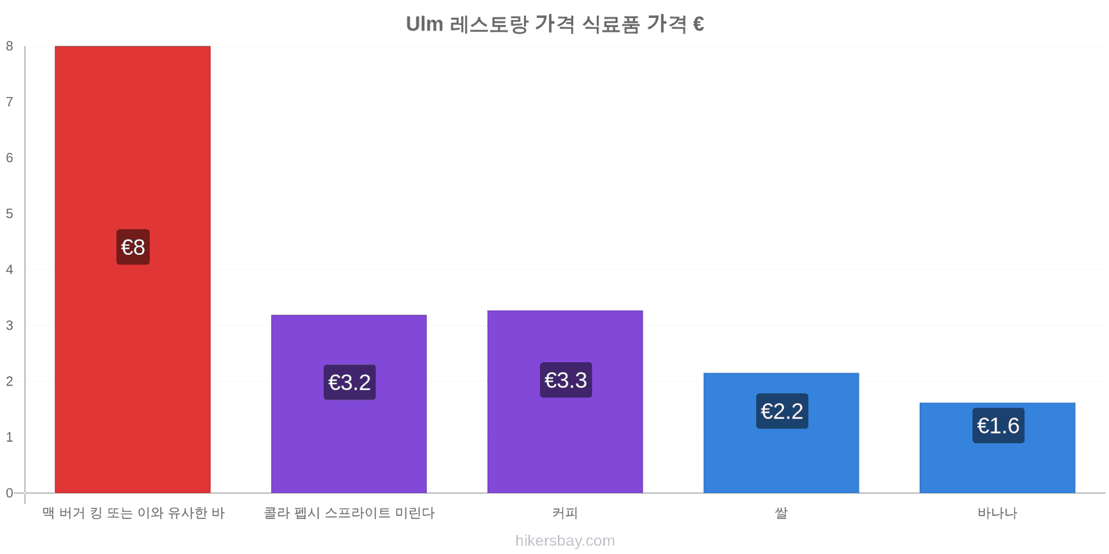 Ulm 가격 변동 hikersbay.com