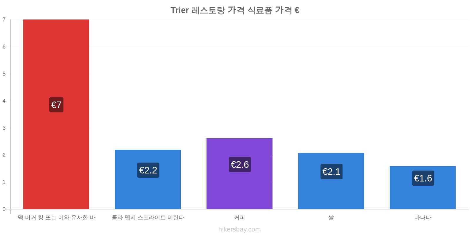 Trier 가격 변동 hikersbay.com