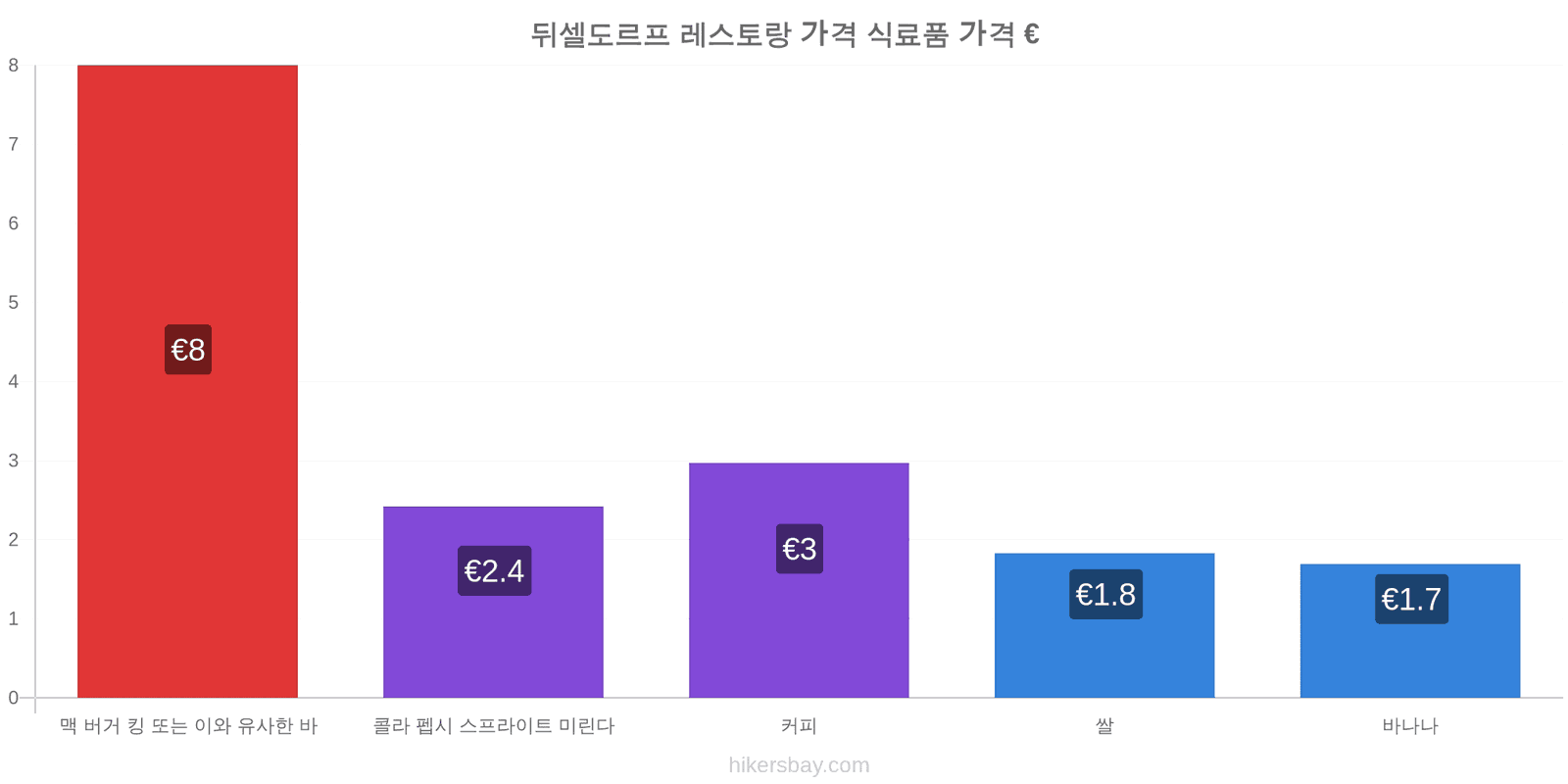 뒤셀도르프 가격 변동 hikersbay.com