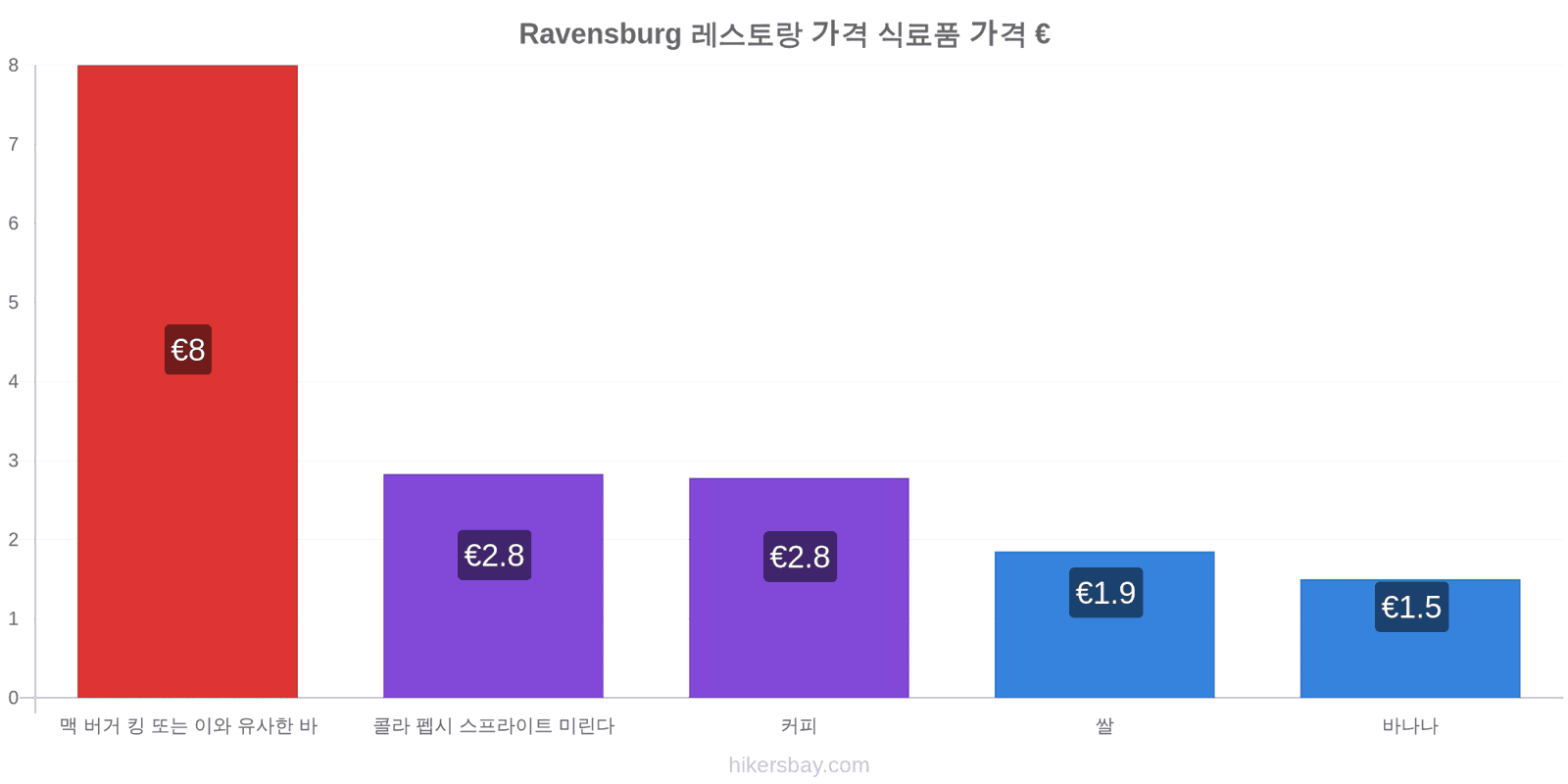 Ravensburg 가격 변동 hikersbay.com