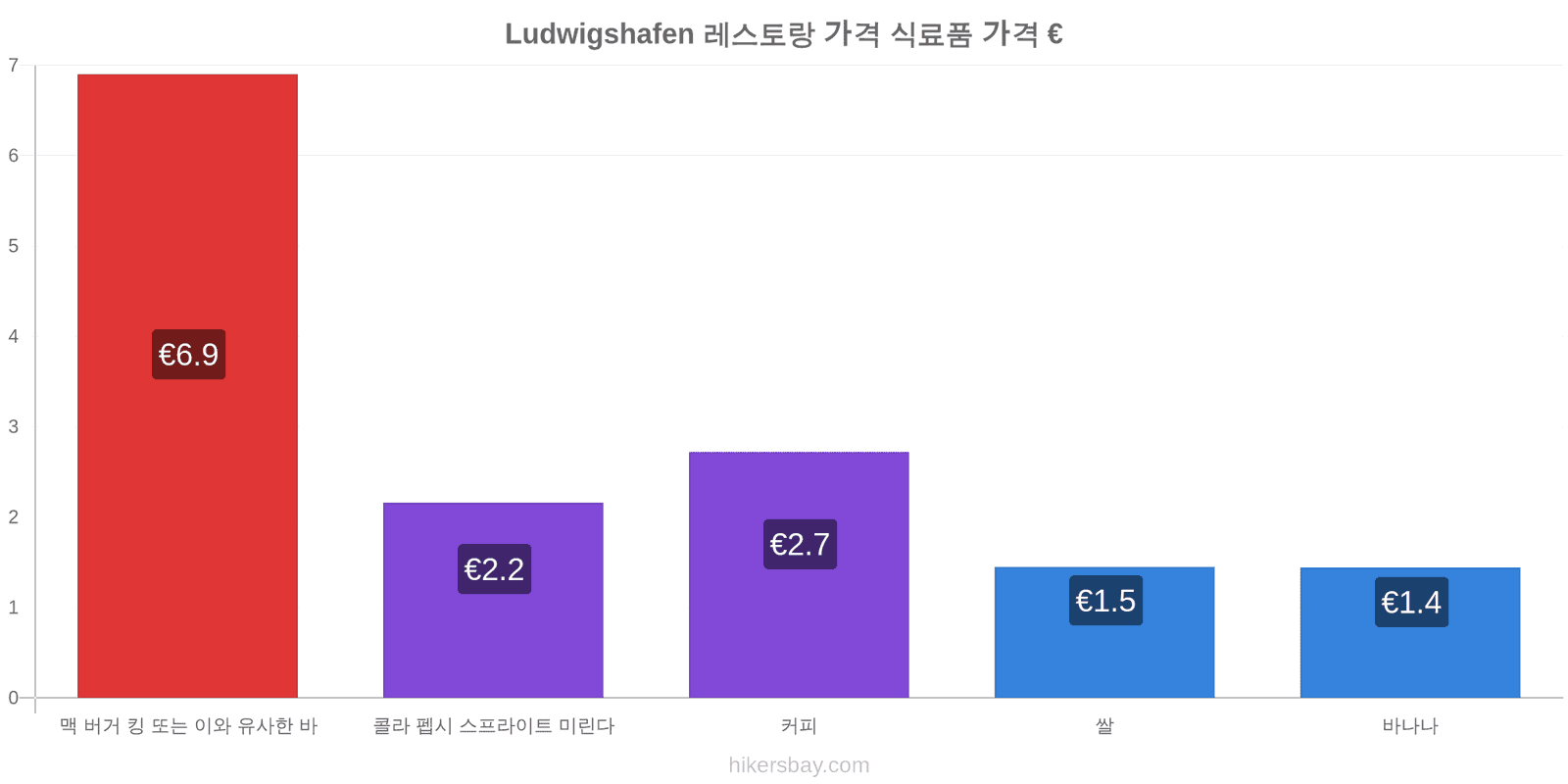 Ludwigshafen 가격 변동 hikersbay.com