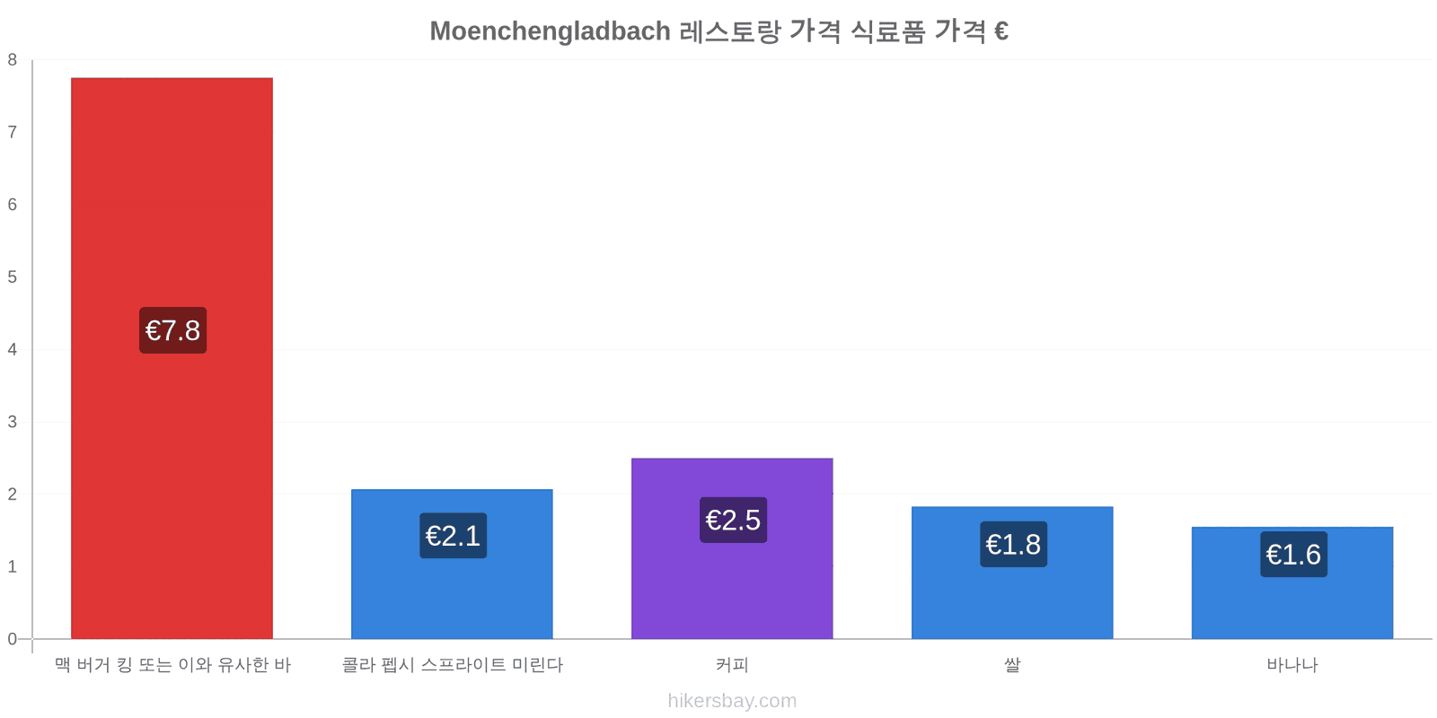 Moenchengladbach 가격 변동 hikersbay.com