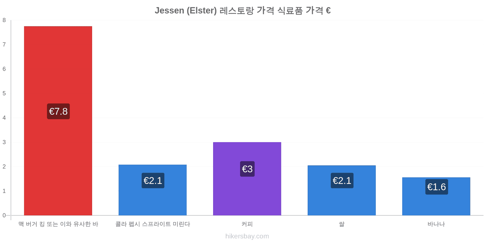 Jessen (Elster) 가격 변동 hikersbay.com