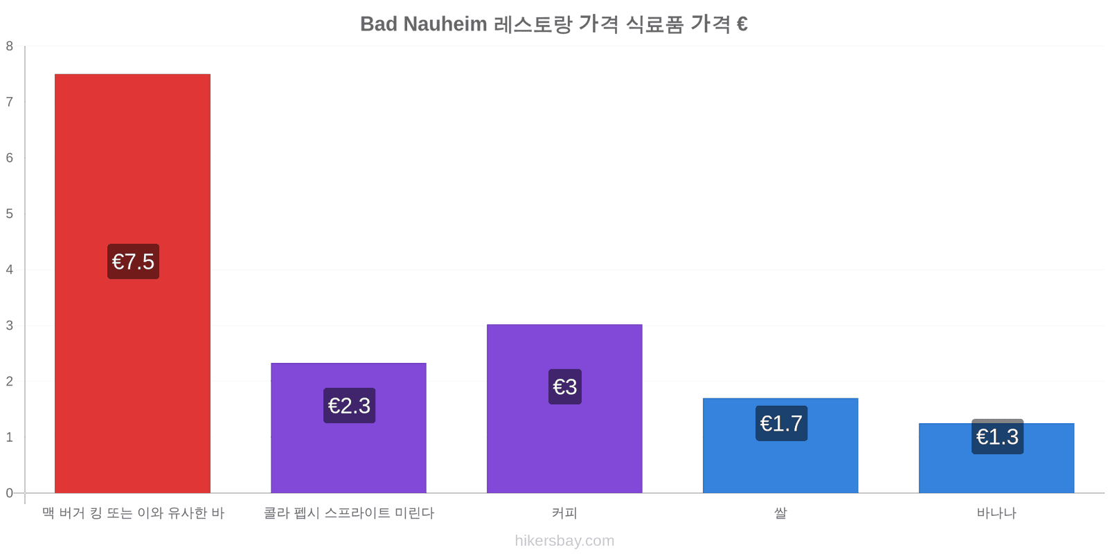 Bad Nauheim 가격 변동 hikersbay.com