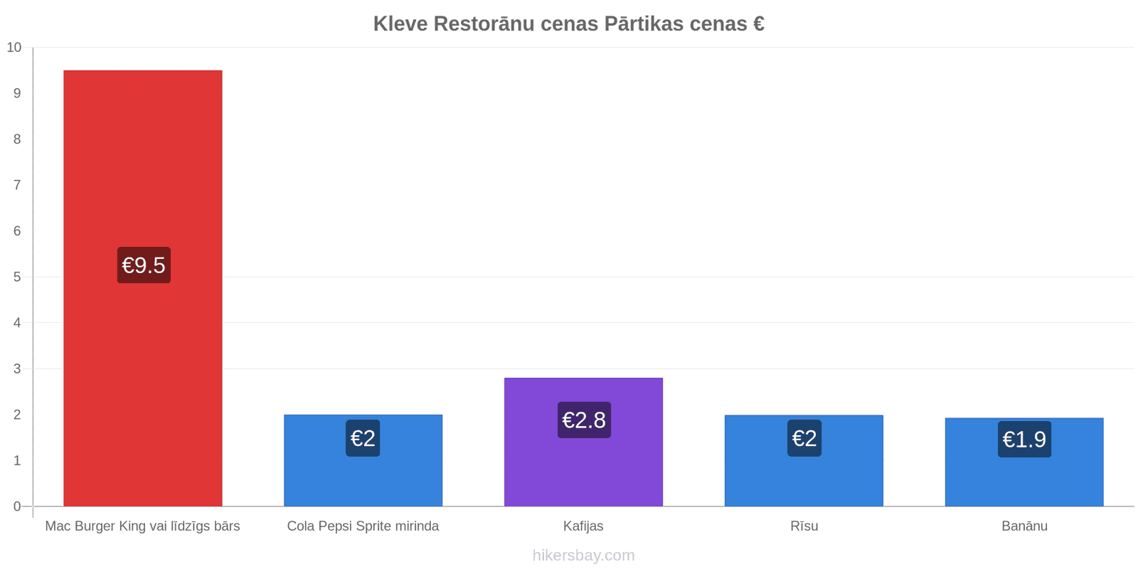 Kleve cenu izmaiņas hikersbay.com