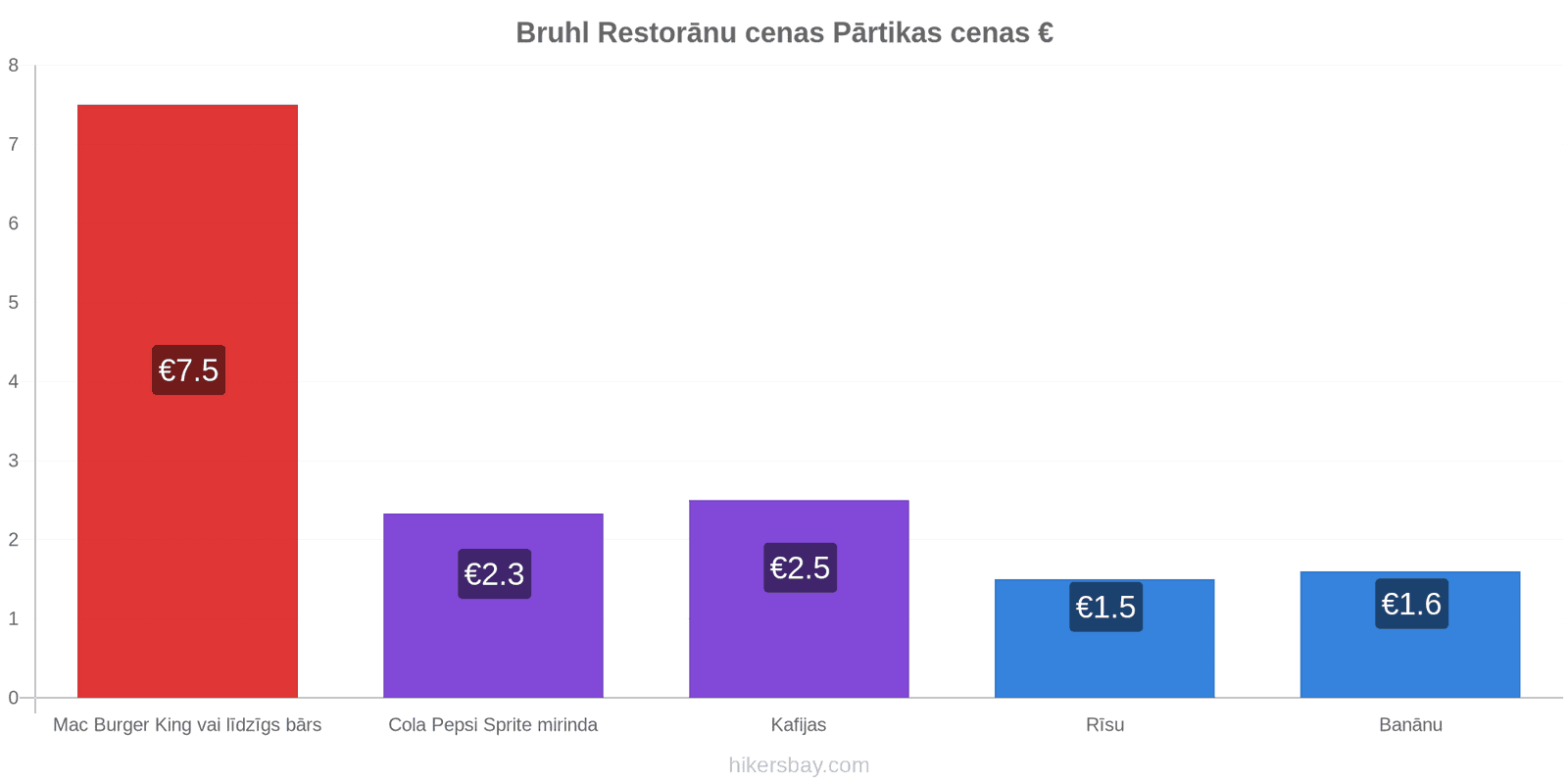 Bruhl cenu izmaiņas hikersbay.com