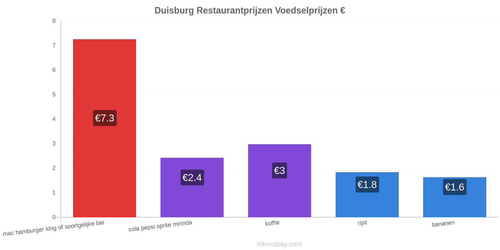 Duisburg prijswijzigingen hikersbay.com