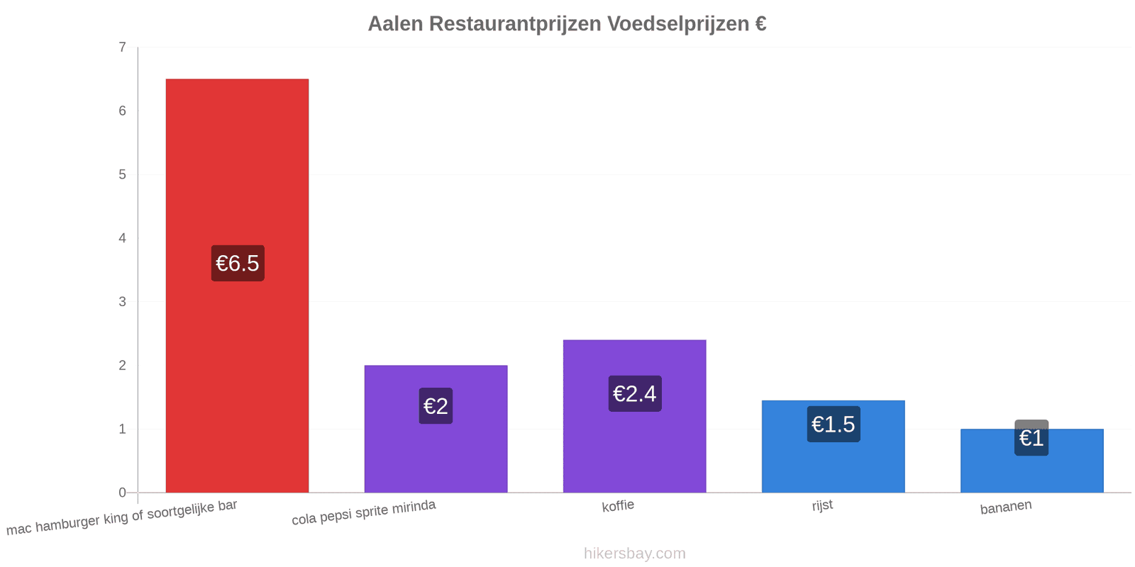 Aalen prijswijzigingen hikersbay.com