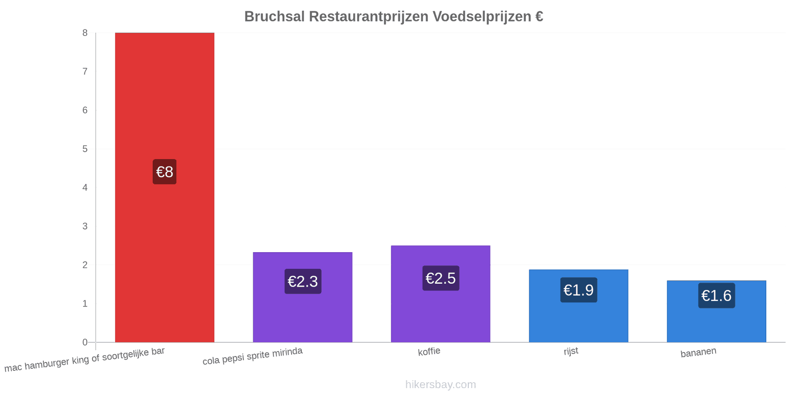 Bruchsal prijswijzigingen hikersbay.com