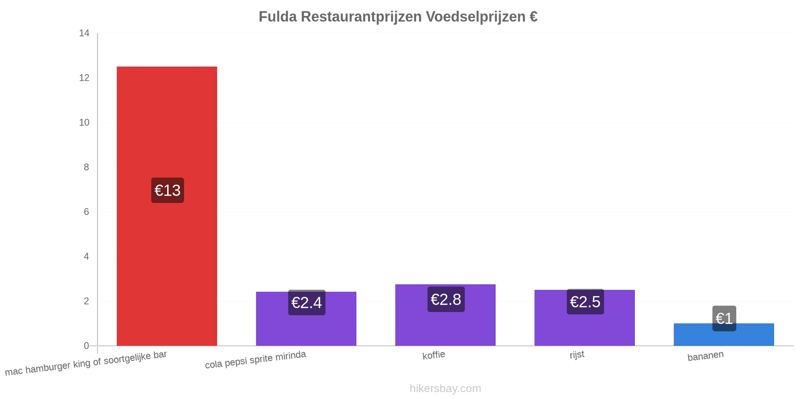 Fulda prijswijzigingen hikersbay.com