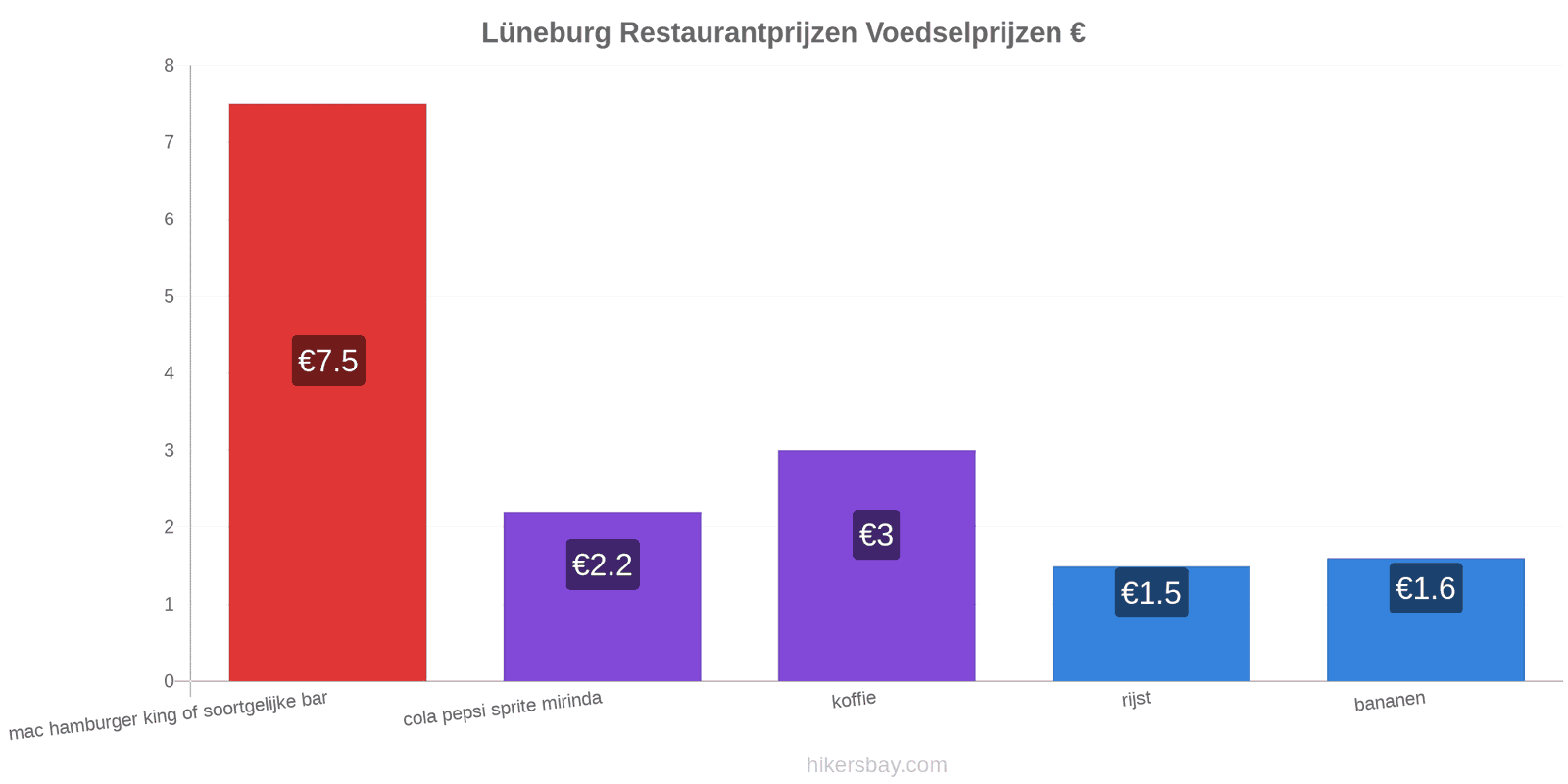 Lüneburg prijswijzigingen hikersbay.com