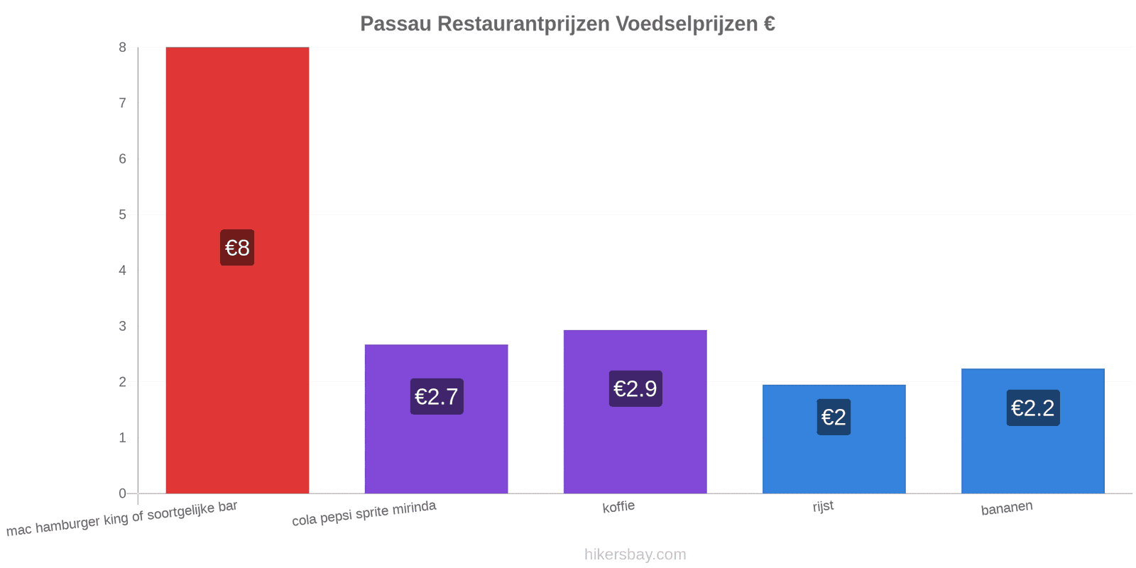 Passau prijswijzigingen hikersbay.com